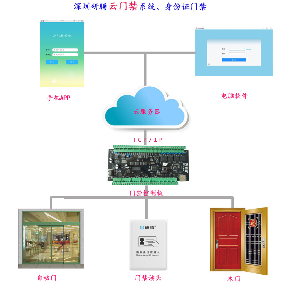 研騰云門禁管理系統(tǒng)